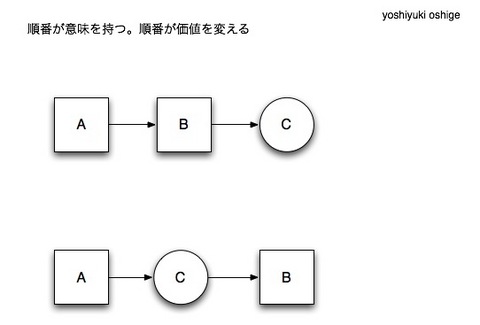 順番が価値を変える 図本