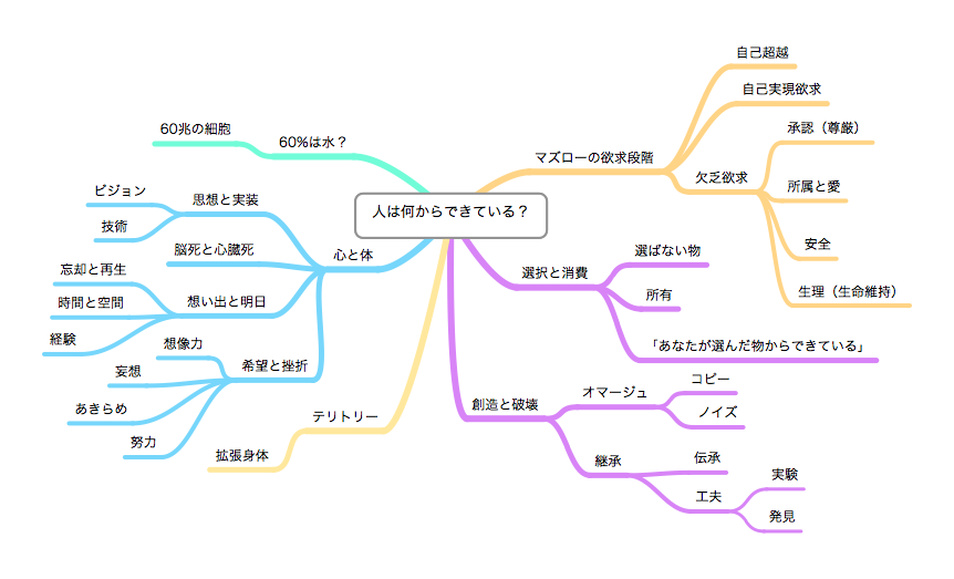 http://oshige.com/blog3/diagram/images/humanbeing.png